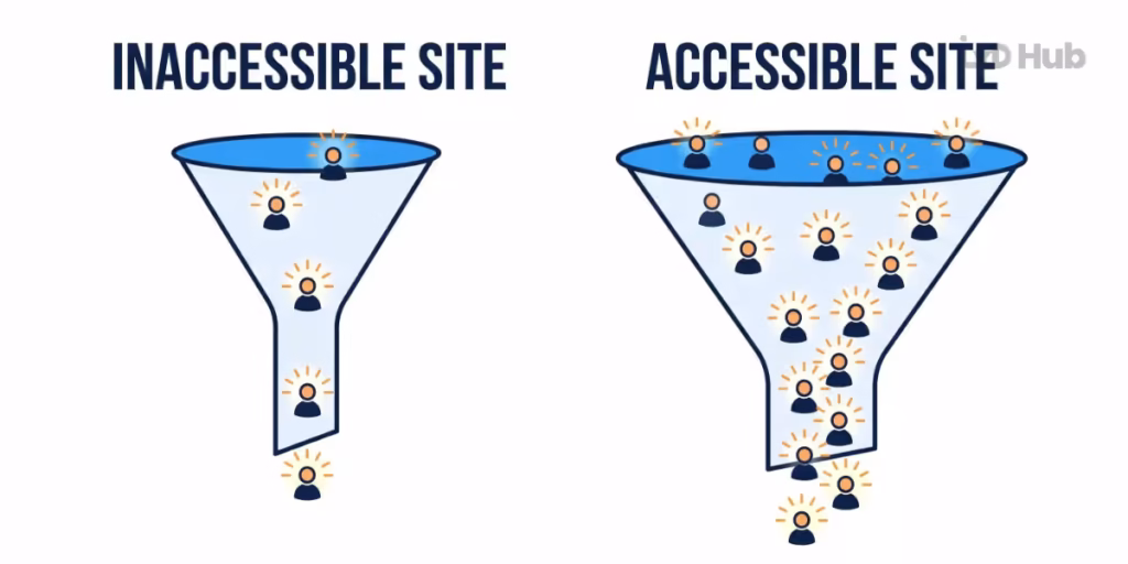 accessibility-roi-market-funnel