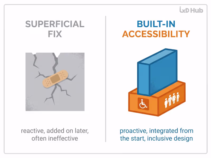 accessibility-roi-overlay-trap